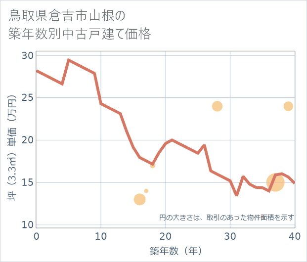 鳥取県倉吉市山根の築年数別の中古戸建て坪単価
