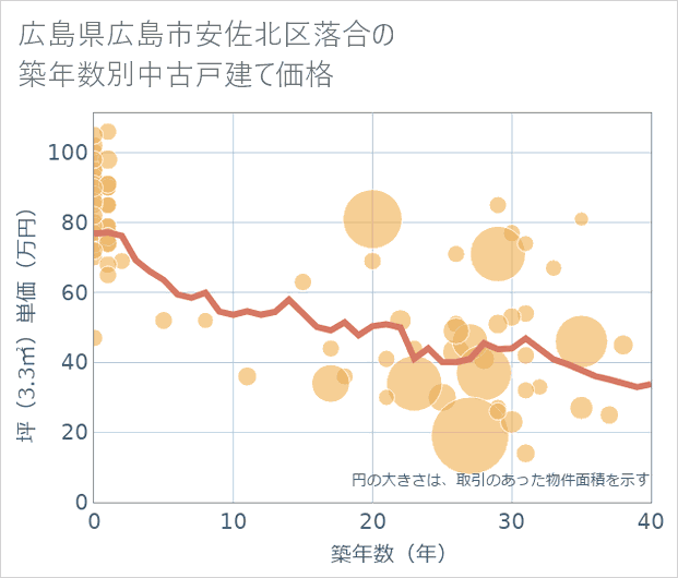 広島県広島市安佐北区落合の築年数別の中古戸建て坪単価