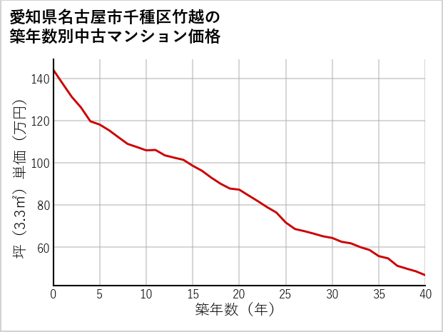 愛知県名古屋市千種区竹越の築年数別の中古マンション坪単価