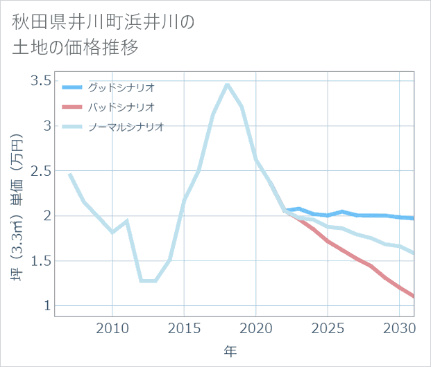 秋田県井川町浜井川の土地価格推移