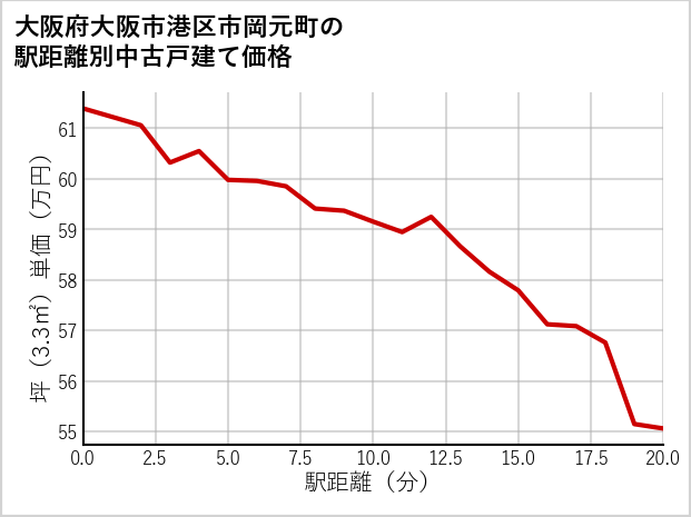 大阪府大阪市港区市岡元町の徒歩距離別の中古戸建て坪単価