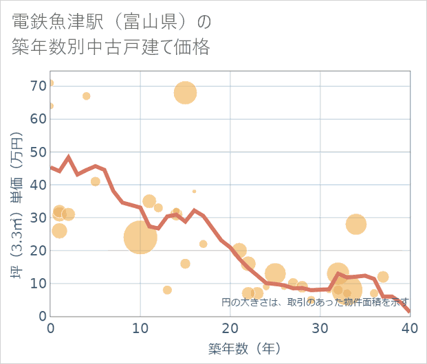 電鉄魚津駅(富山県)の築年数別の中古戸建て坪単価