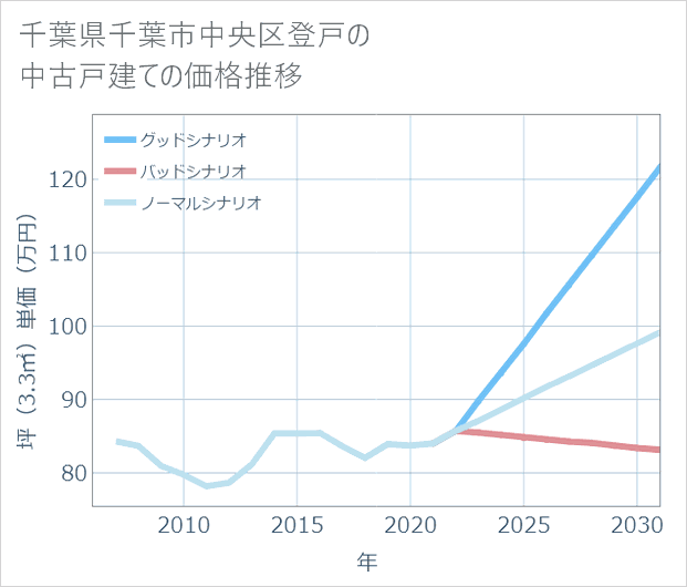 千葉県千葉市中央区登戸の中古戸建て価格推移