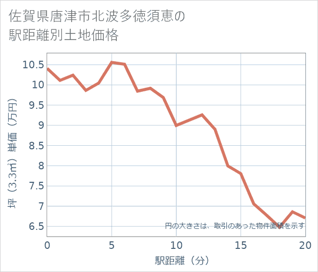 佐賀県唐津市北波多徳須恵の徒歩距離別の土地坪単価