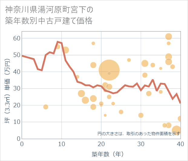 神奈川県湯河原町宮下の築年数別の中古戸建て坪単価