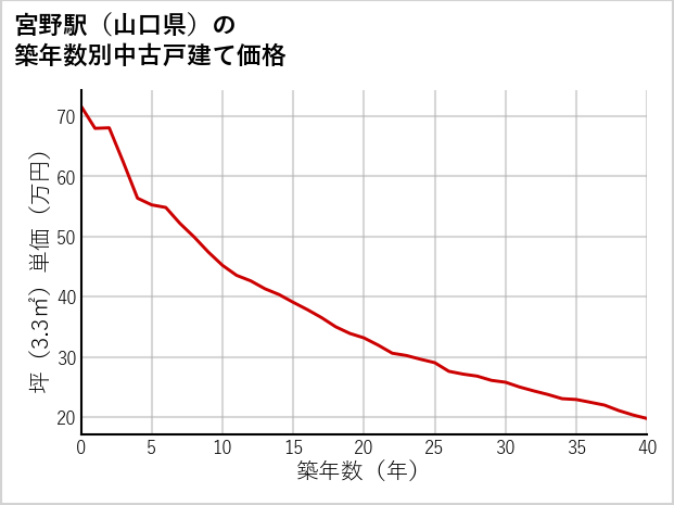宮野駅（山口県）の築年数別の中古戸建て坪単価