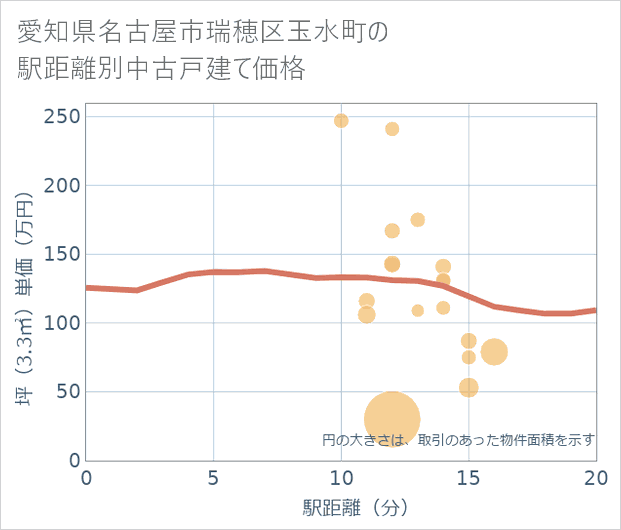 愛知県名古屋市瑞穂区玉水町の徒歩距離別の中古戸建て坪単価