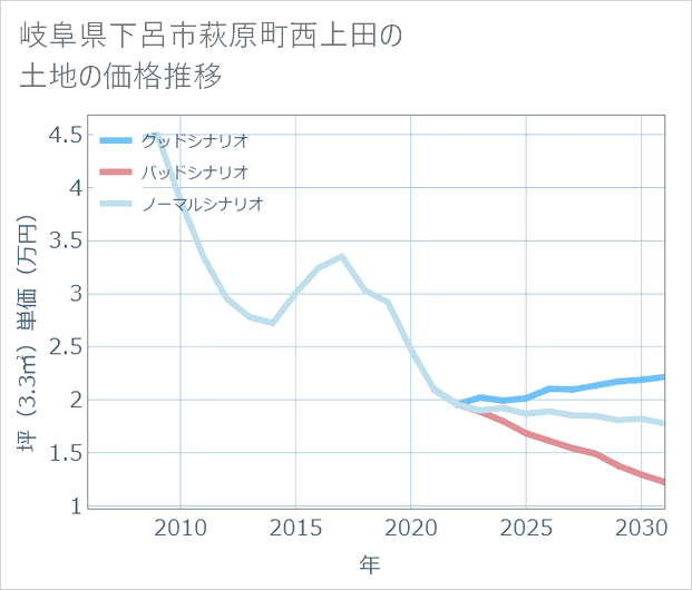 岐阜県下呂市萩原町西上田の土地価格推移