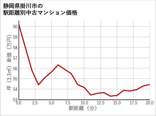 静岡県掛川市の徒歩距離別の中古マンション坪単価