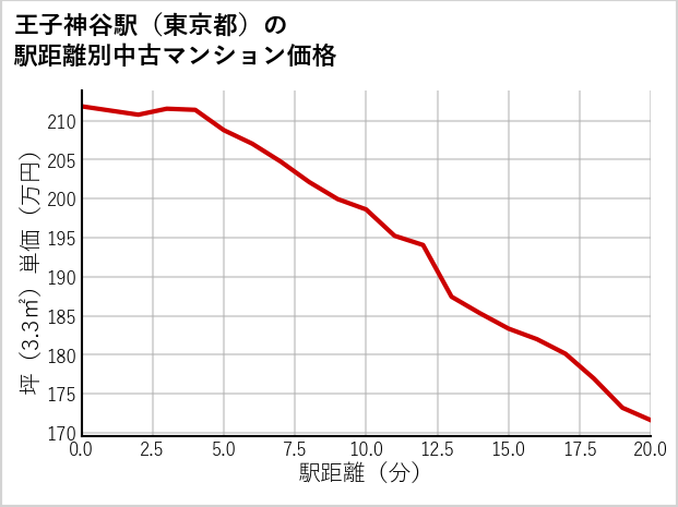 王子神谷駅（東京都）の徒歩距離別の中古マンション坪単価