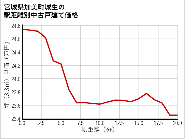 宮城県加美町城生の徒歩距離別の中古戸建て坪単価
