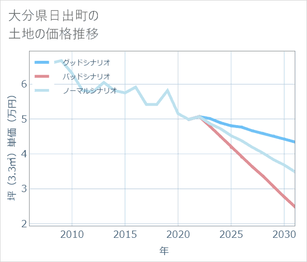 大分県日出町の土地価格推移
