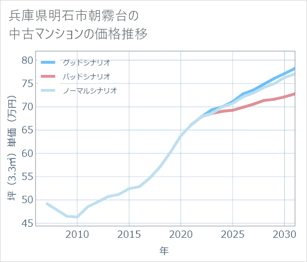 兵庫県明石市朝霧台の中古マンション価格推移