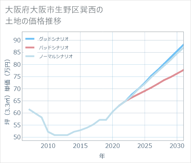 大阪府大阪市生野区巽西の土地価格推移