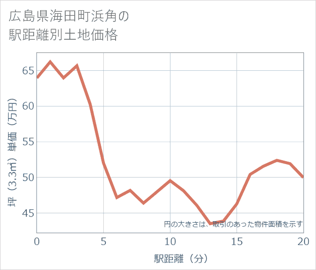 広島県海田町浜角の徒歩距離別の土地坪単価