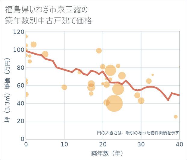 福島県いわき市泉玉露の築年数別の中古戸建て坪単価