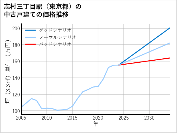 志村三丁目駅（東京都）の中古戸建て価格推移