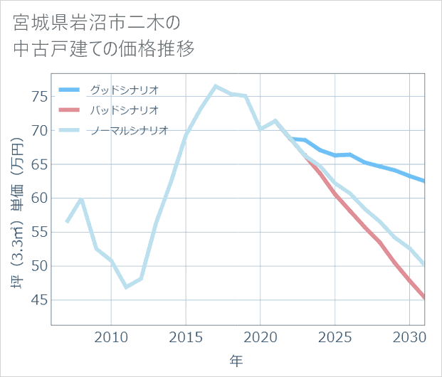 宮城県岩沼市二木の中古戸建て価格推移