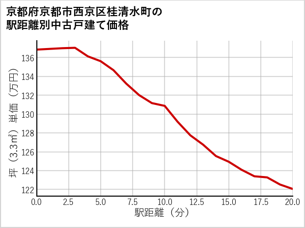 京都府京都市西京区桂清水町の徒歩距離別の中古戸建て坪単価