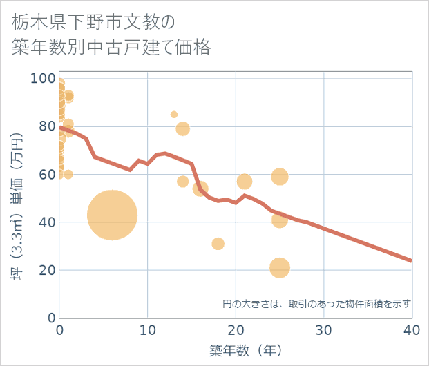 栃木県下野市文教の築年数別の中古戸建て坪単価
