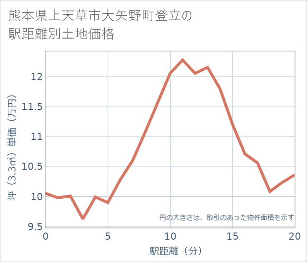熊本県上天草市大矢野町登立の徒歩距離別の土地坪単価