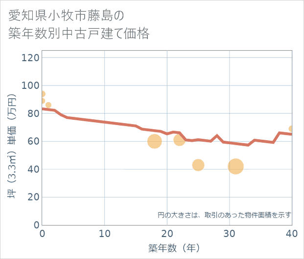愛知県小牧市藤島の築年数別の中古戸建て坪単価