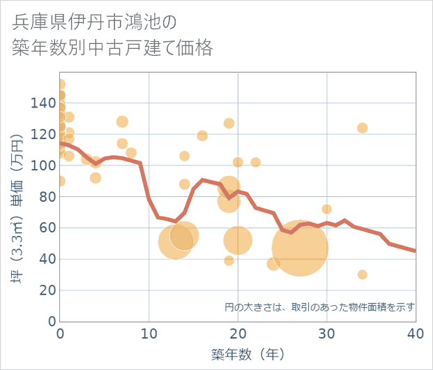兵庫県伊丹市鴻池の築年数別の中古戸建て坪単価