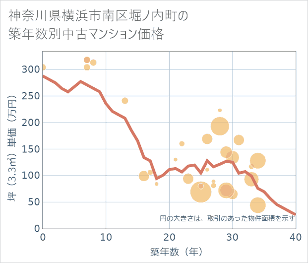 神奈川県横浜市南区堀ノ内町の築年数別の中古マンション坪単価