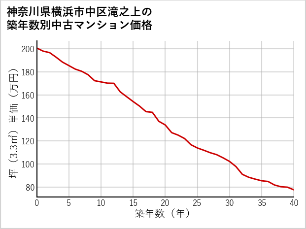 神奈川県横浜市中区滝之上の築年数別の中古マンション坪単価