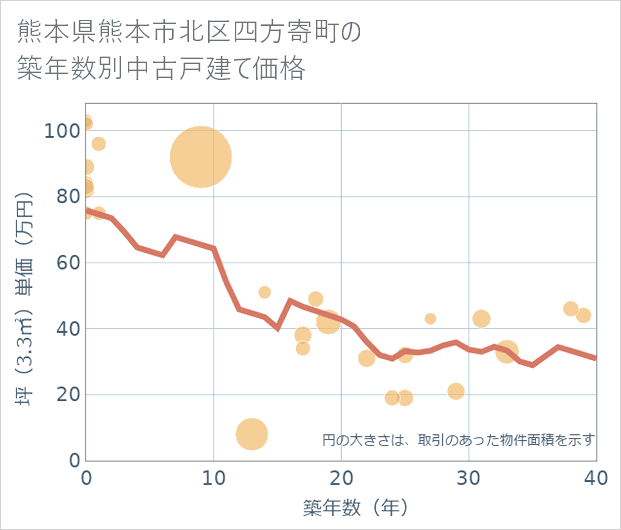 熊本県熊本市北区四方寄町の築年数別の中古戸建て坪単価