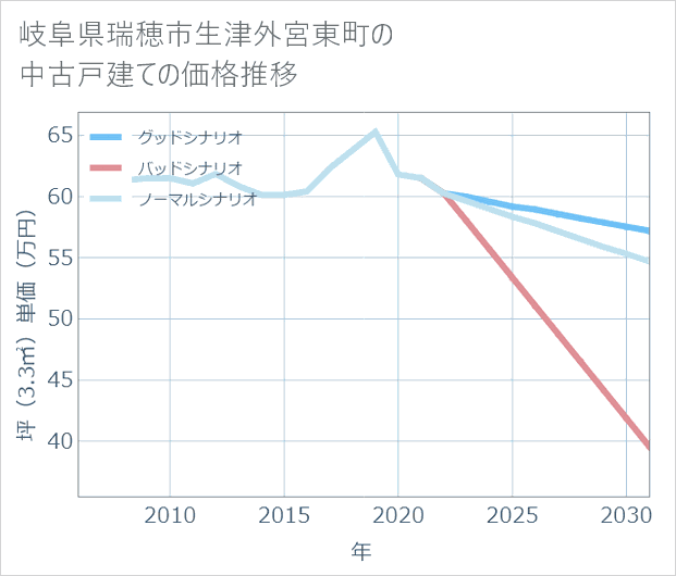岐阜県瑞穂市生津外宮東町の中古戸建て価格推移