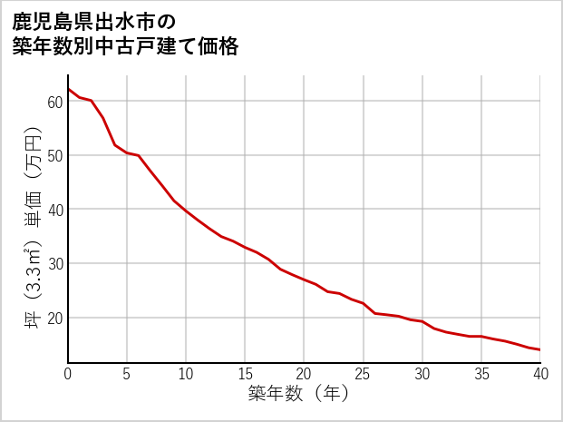 鹿児島県出水市の築年数別の中古戸建て坪単価