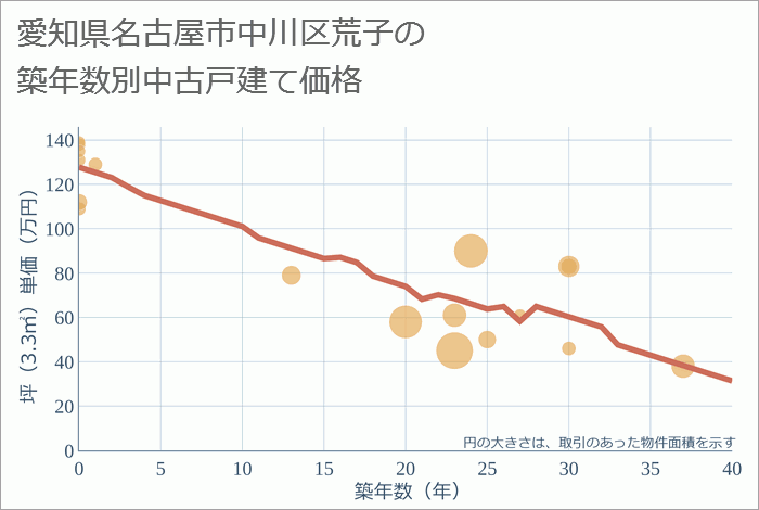 愛知県名古屋市中川区荒子の築年数別の中古戸建て坪単価