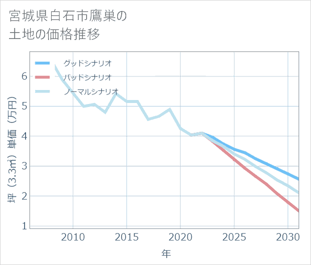 宮城県白石市鷹巣の土地価格推移