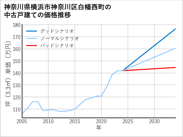 神奈川県横浜市神奈川区白幡西町の中古戸建て価格推移