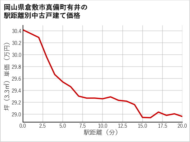 岡山県倉敷市真備町有井の徒歩距離別の中古戸建て坪単価