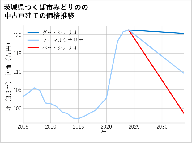 茨城県つくば市みどりのの中古戸建て価格推移