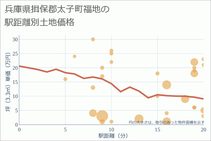 兵庫県揖保郡太子町福地の徒歩距離別の土地坪単価