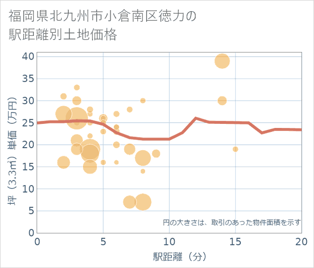 福岡県北九州市小倉南区徳力の徒歩距離別の土地坪単価