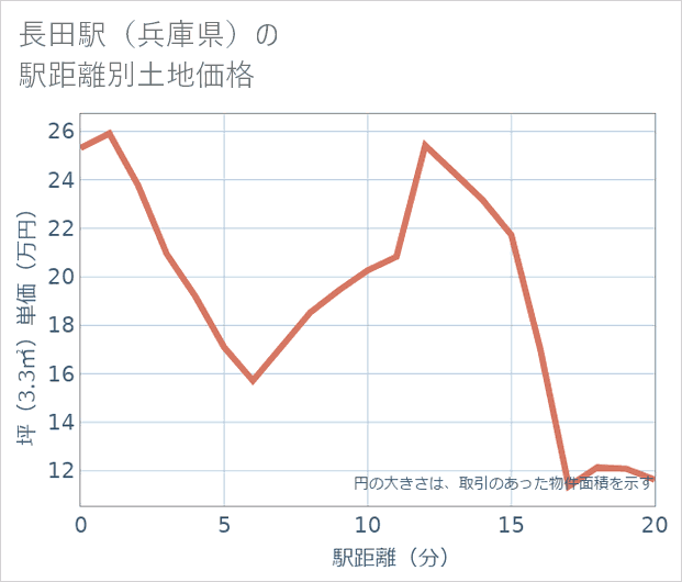 長田駅(兵庫県)の徒歩距離別の土地坪単価