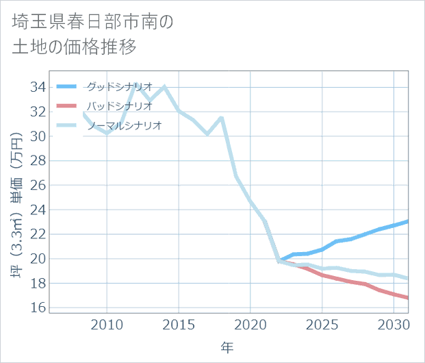 埼玉県春日部市南の土地価格推移