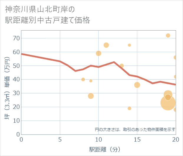 神奈川県山北町岸の徒歩距離別の中古戸建て坪単価