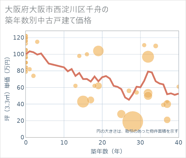 大阪府大阪市西淀川区千舟の築年数別の中古戸建て坪単価