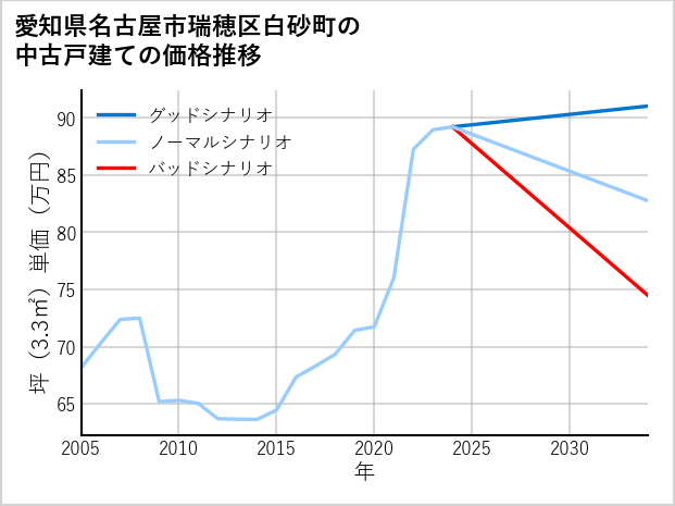 愛知県名古屋市瑞穂区白砂町の中古戸建て価格推移