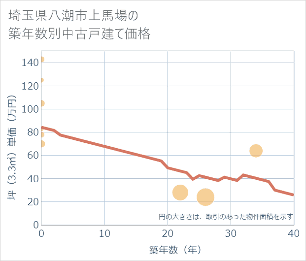 埼玉県八潮市上馬場の築年数別の中古戸建て坪単価