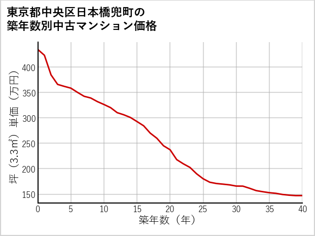 東京都中央区日本橋兜町の築年数別の中古マンション坪単価