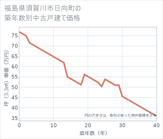 福島県須賀川市日向町の築年数別の中古戸建て坪単価