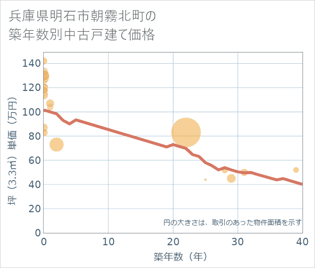 兵庫県明石市朝霧北町の築年数別の中古戸建て坪単価