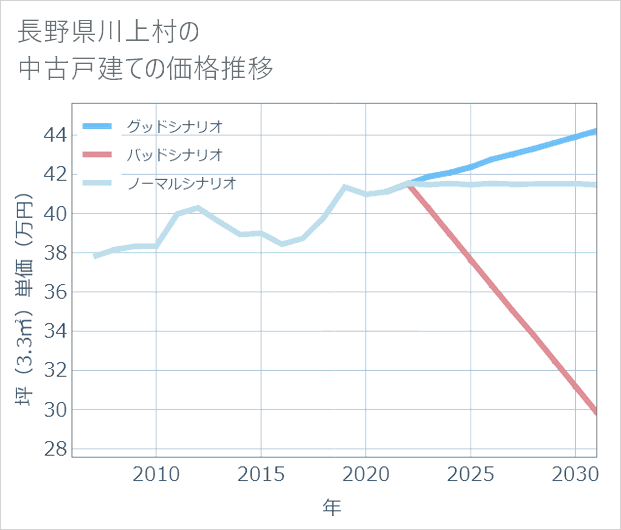 長野県川上村の中古戸建て価格推移