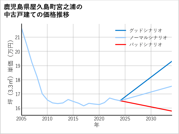 鹿児島県屋久島町宮之浦の中古戸建て価格推移